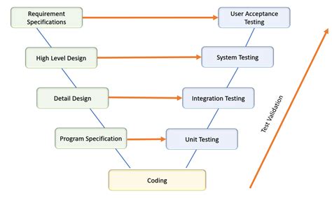 validation testing impacts|examples of testing and validation.